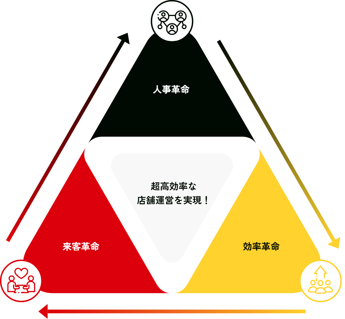 人事革命・効率革命・来客革命のサイクル