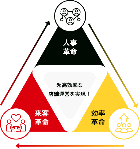 人事革命・効率革命・来客革命のサイクル